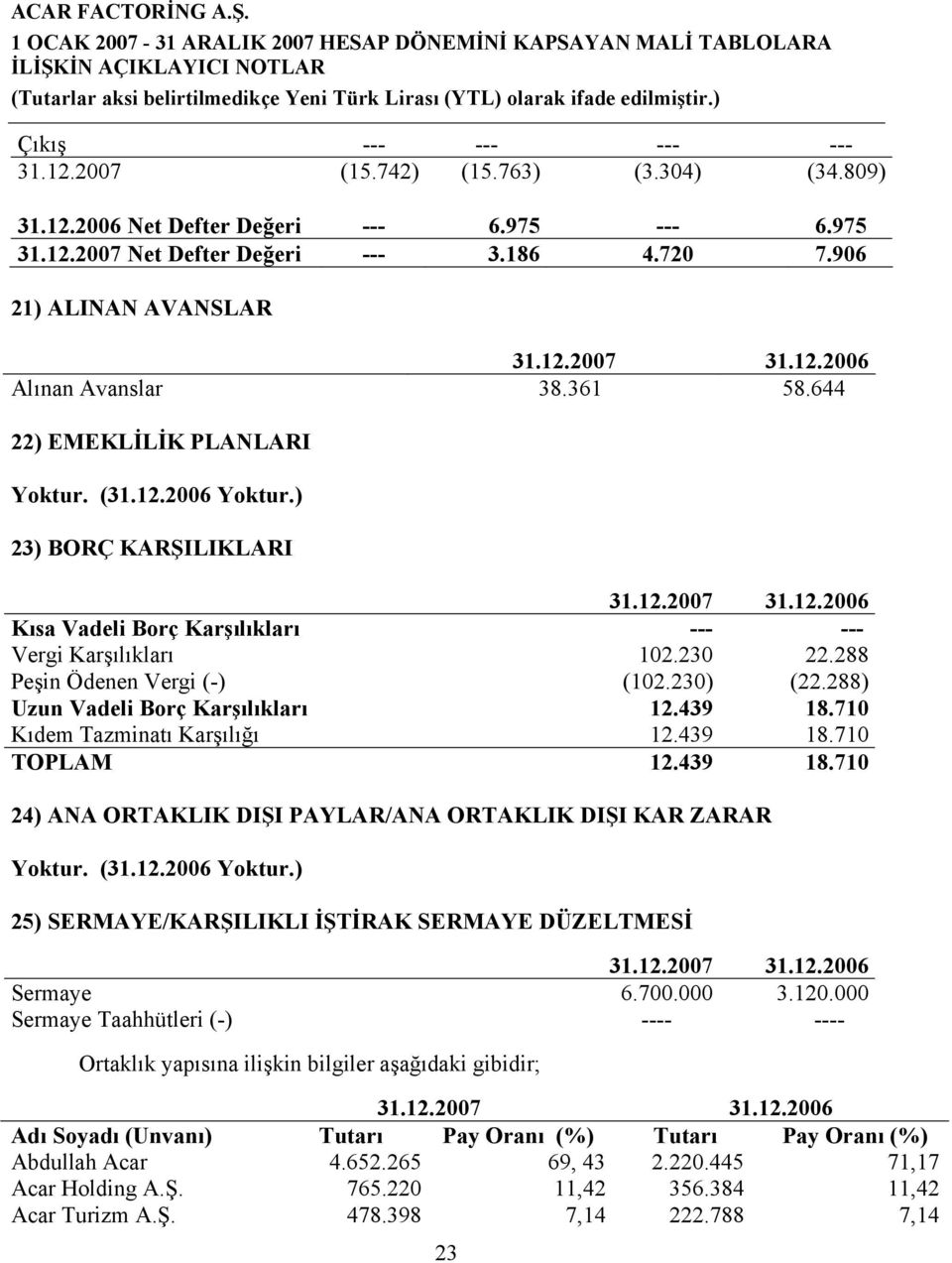 230) (22.288) Uzun Vadeli Borç Karşılıkları 12.439 18.710 Kıdem Tazminatı Karşılığı 12.439 18.710 TOPLAM 12.439 18.710 24) ANA ORTAKLIK DIŞI PAYLAR/ANA ORTAKLIK DIŞI KAR ZARAR 25) SERMAYE/KARŞILIKLI İŞTİRAK SERMAYE DÜZELTMESİ Sermaye 6.