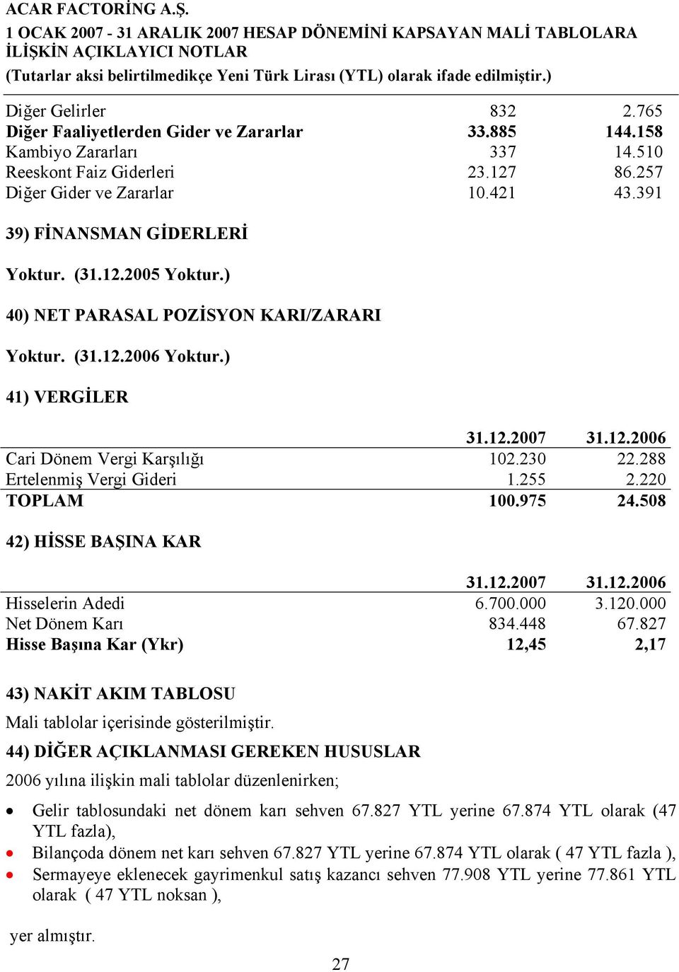 975 24.508 42) HİSSE BAŞINA KAR Hisselerin Adedi 6.700.000 3.120.000 Net Dönem Karı 834.448 67.827 Hisse Başına Kar (Ykr) 12,45 2,17 43) NAKİT AKIM TABLOSU Mali tablolar içerisinde gösterilmiştir.