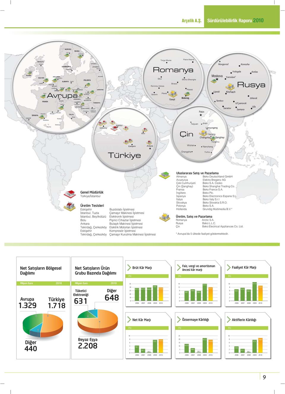 Uluslararas Sat fl ve Pazarlama Almanya Beko Deutschland GmbH Avusturya Elektra Bregenz AG Çek Cumhuriyeti Beko S.A. Cesko Çin (fianghay) Beko Shanghai Trading Co. Fransa Beko France S.A. ngiltere Beko Plc.