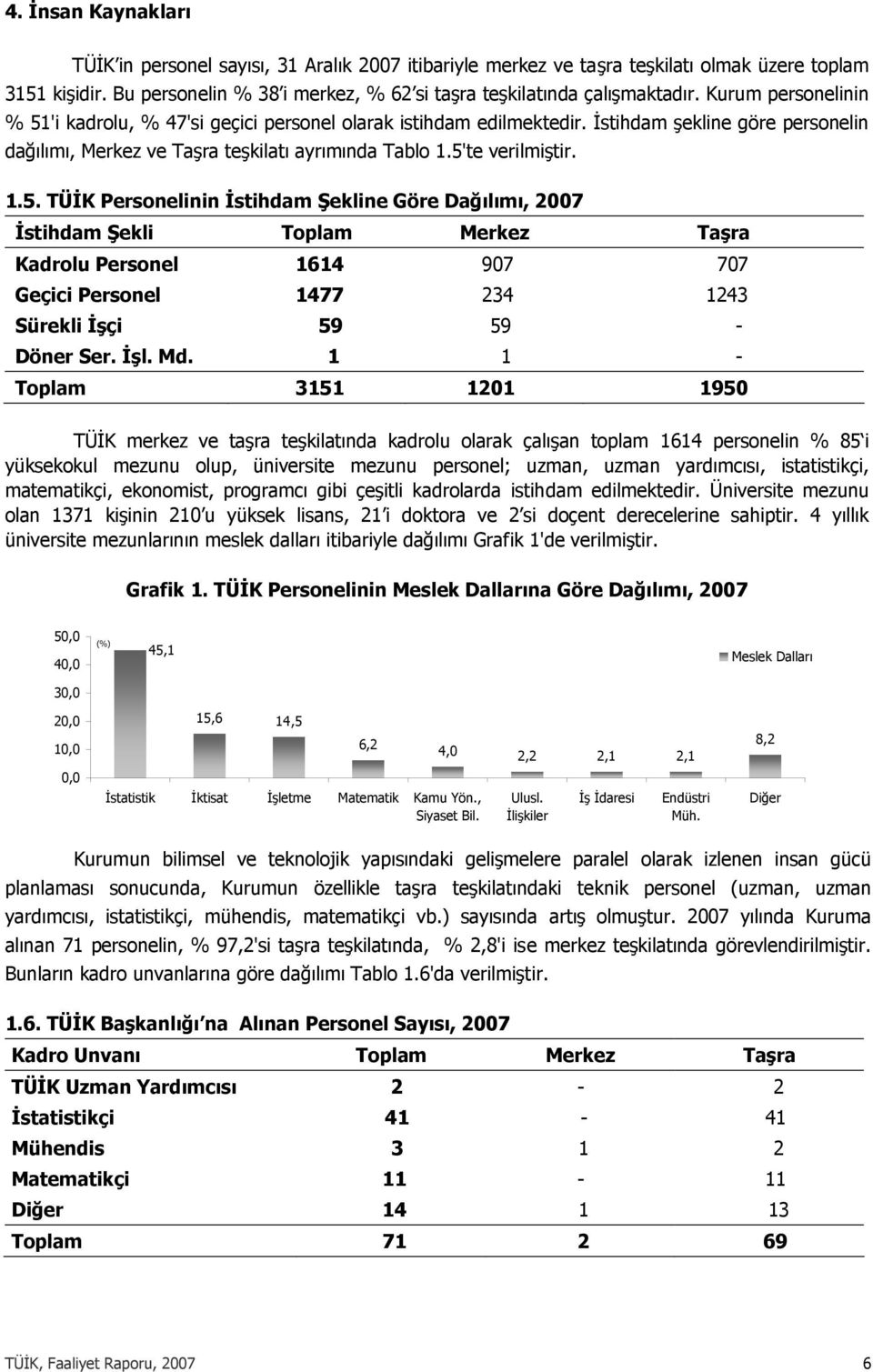 'i kadrolu, % 47'si geçici personel olarak istihdam edilmektedir. İstihdam şekline göre personelin dağılımı, Merkez ve Taşra teşkilatı ayrımında Tablo 1.5'