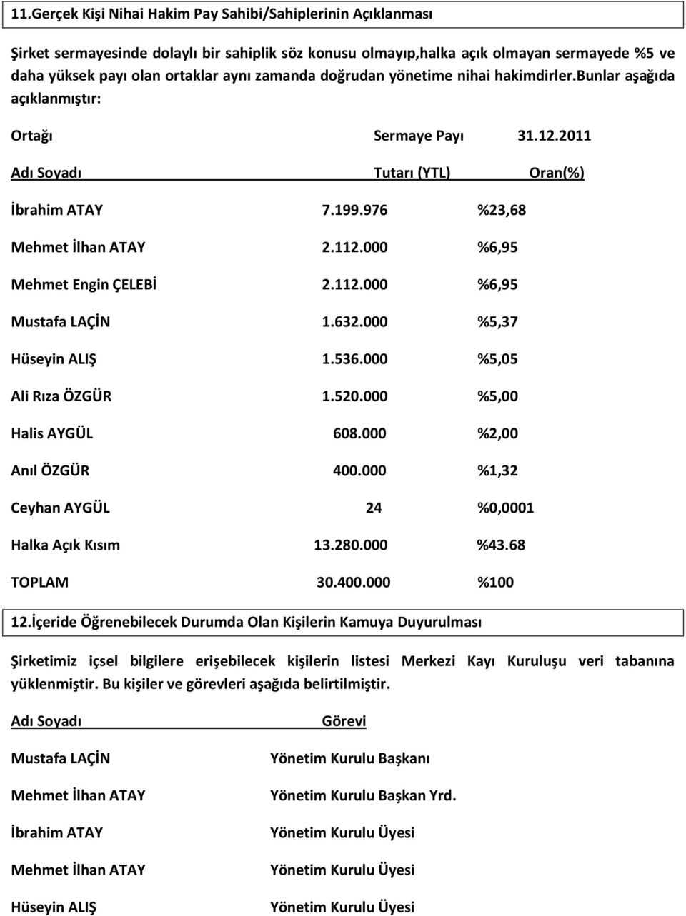 000 %6,95 Mehmet Engin ÇELEBİ 2.112.000 %6,95 Mustafa LAÇİN 1.632.000 %5,37 Hüseyin ALIŞ 1.536.000 %5,05 Ali Rıza ÖZGÜR 1.520.000 %5,00 Halis AYGÜL 608.000 %2,00 Anıl ÖZGÜR 400.