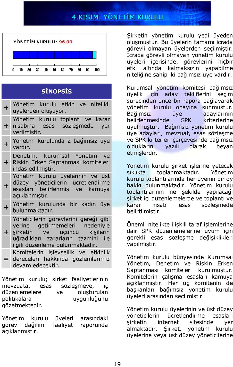 = SİNOPSİS Yönetim kurulu etkin ve nitelikli üyelerden oluşuyor. Yönetim kurulu toplantı ve karar nisabına esas sözleşmede yer verilmiştir. Yönetim kurulunda 2 bağımsız üye vardır.