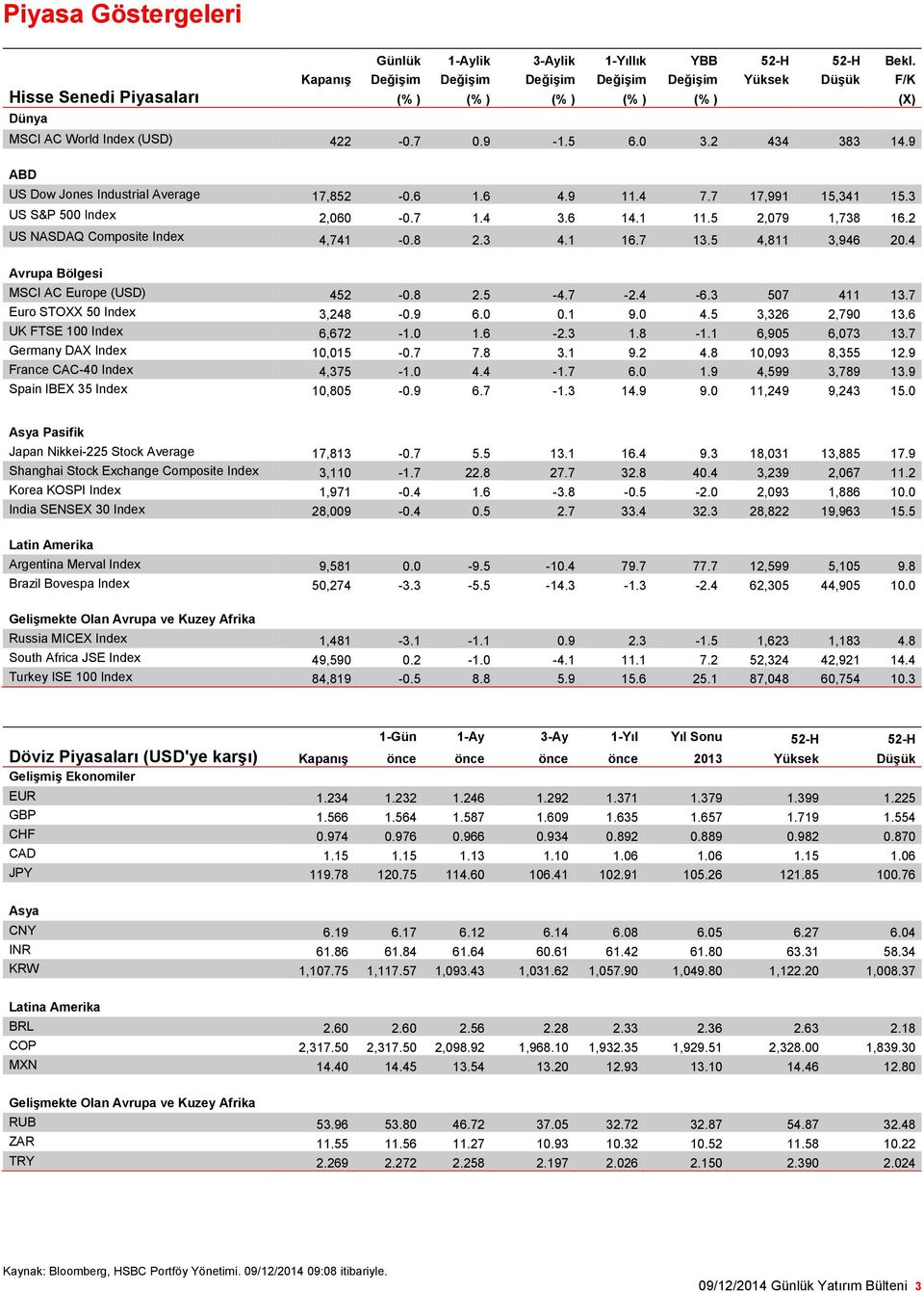 9 ABD US Dow Jones Industrial Average 17,852-0.6 1.6 4.9 11.4 7.7 17,991 15,341 15.3 US S&P 500 Index 2,060-0.7 1.4 3.6 14.1 11.5 2,079 1,738 16.2 US NASDAQ Composite Index 4,741-0.8 2.3 4.1 16.7 13.