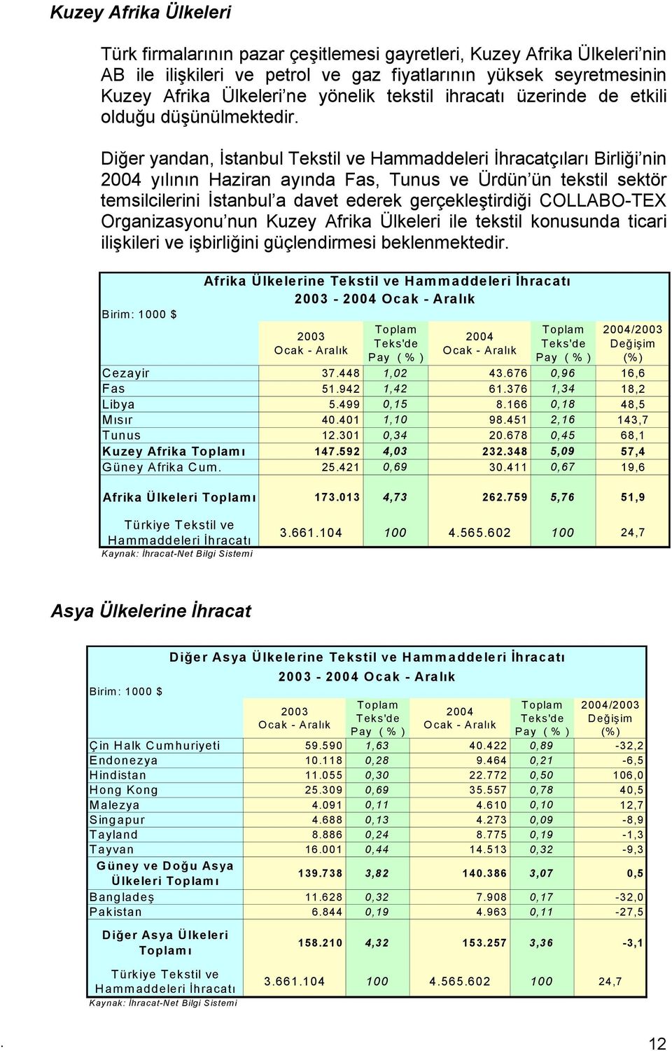 Diğer yandan, İstanbul Tekstil ve Hammaddeleri İhracatçıları Birliği nin 2004 yılının Haziran ayında Fas, Tunus ve Ürdün ün tekstil sektör temsilcilerini İstanbul a davet ederek gerçekleştirdiği