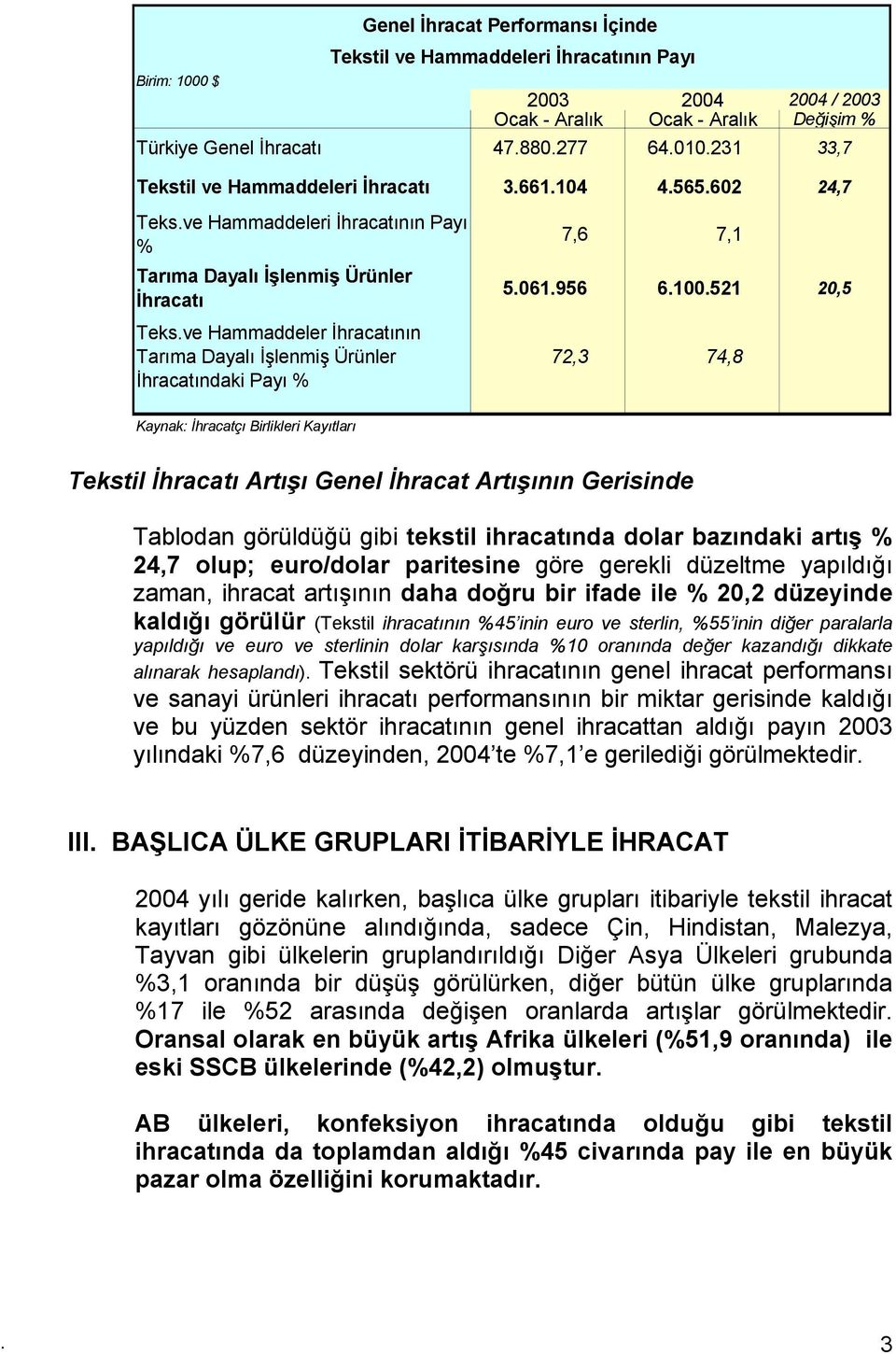 ve Hammaddeler İhracatının Tarıma Dayalı İşlenmiş Ürünler İhracatındaki Payı % 7,6 7,1 5.061.956 6.100.