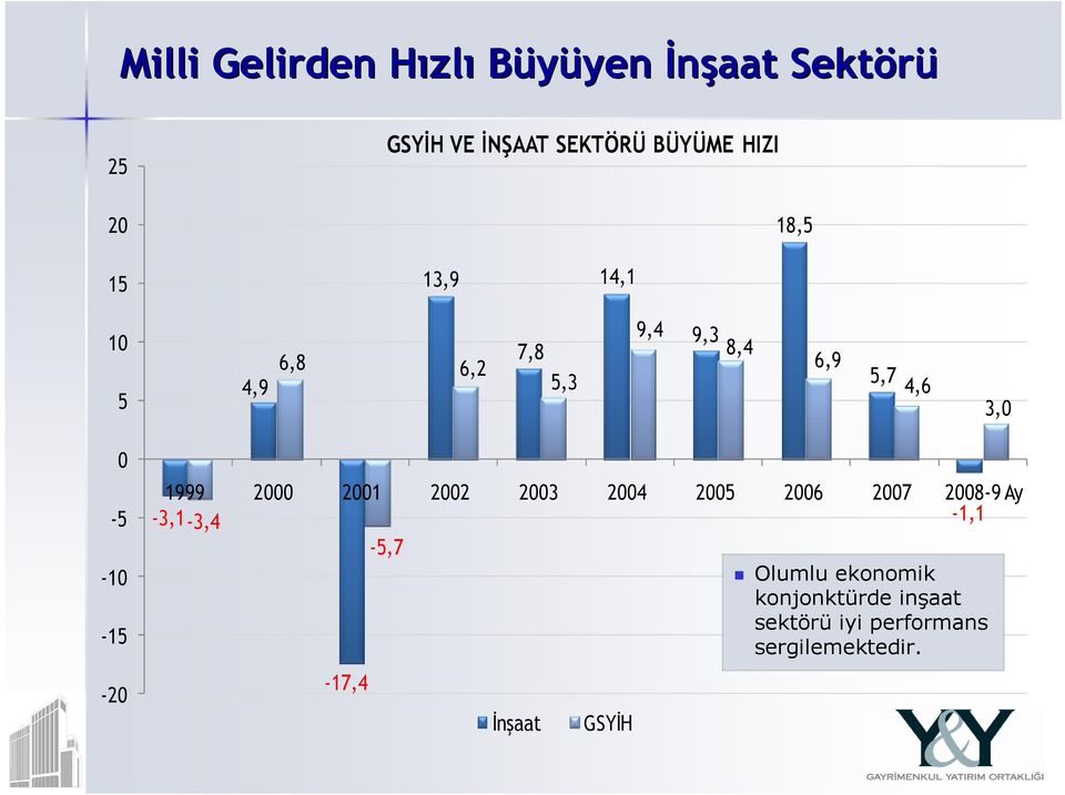 -10-15 -20 1999 2000 2001 2002 2003 2004 2005 2006 2007 2008-9 Ay -3,1-3,4-1,1-5,7