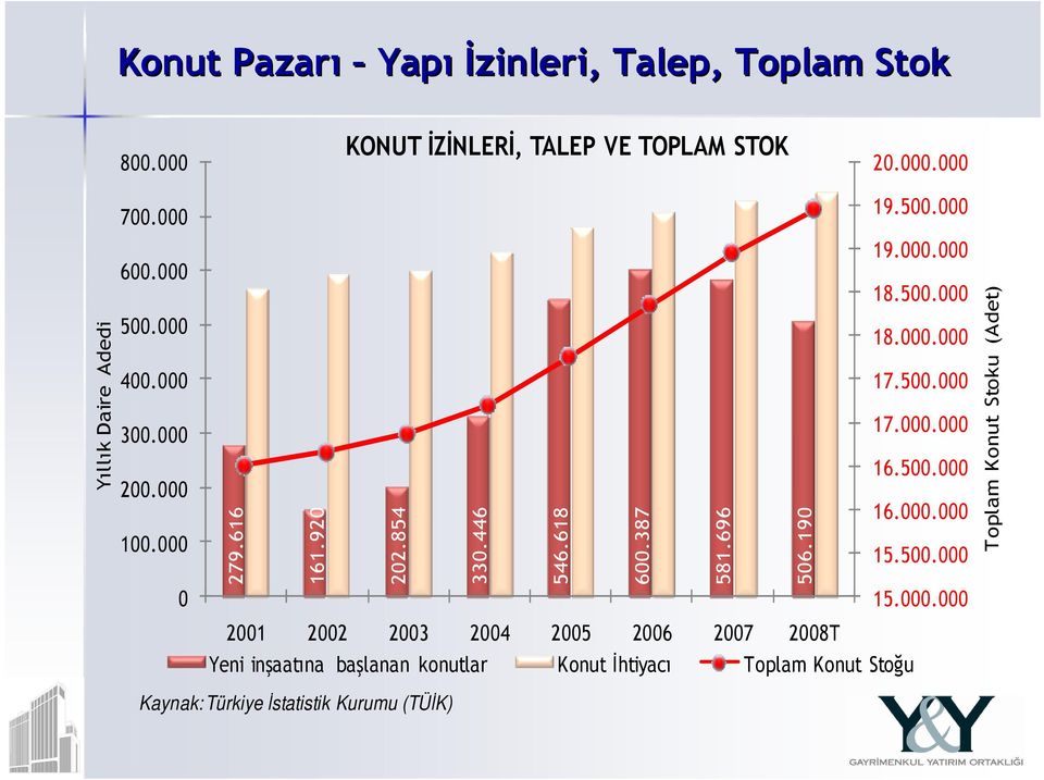 190 2001 2002 2003 2004 2005 2006 2007 2008T Yeni inşaatına başlanan konutlar Konut İhtiyacı Toplam Konut Stoğu 19.500.000 19.000.000 18.