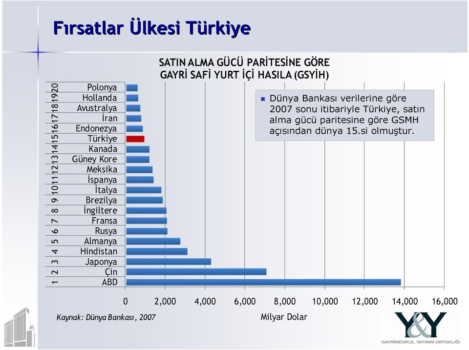 GÖRE GAYRİ SAFİ YURT İÇİ HASILA (GSYİH) Dünya Bankası verilerine göre 2007 sonu itibariyle Türkiye, satın alma gücü paritesine