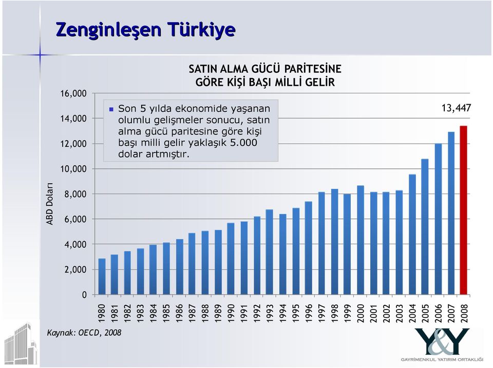 5.000 dolar artmıştır.