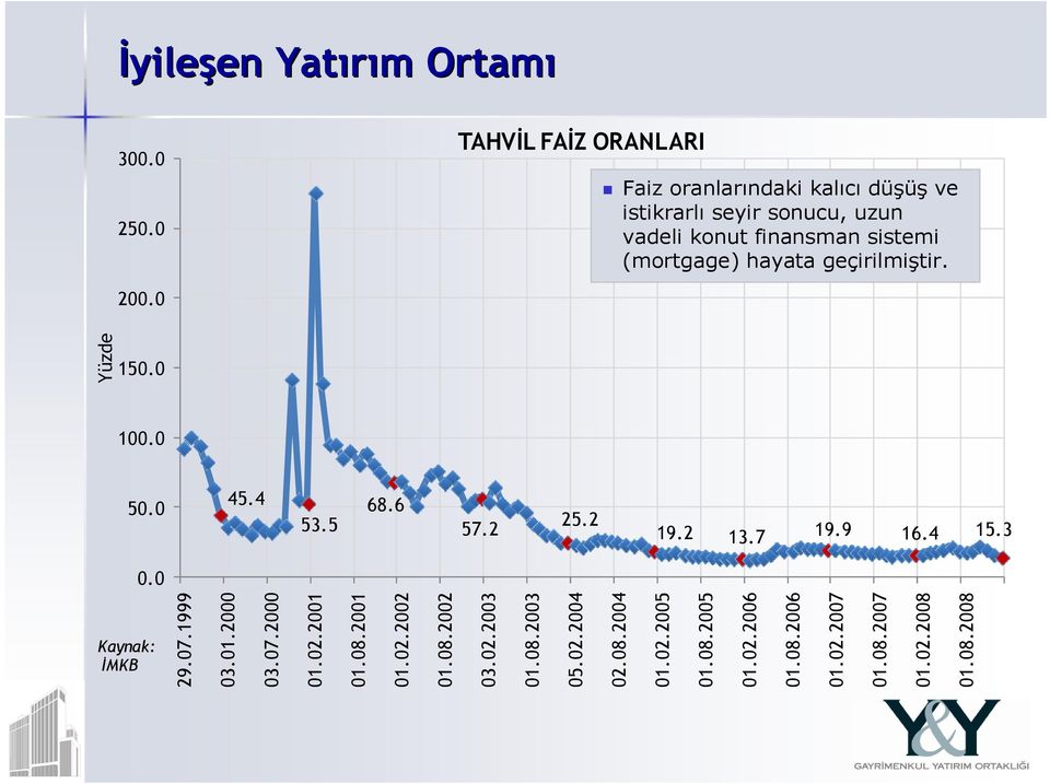 geçirilmiştir. 200.0 150.0 100.0 45.4 50.0 68.6 53.5 25.2 57.2 19.2 13.7 19.9 16.4 15.3 0.0 29.07.1999 03.01.2000 03.07.2000 01.