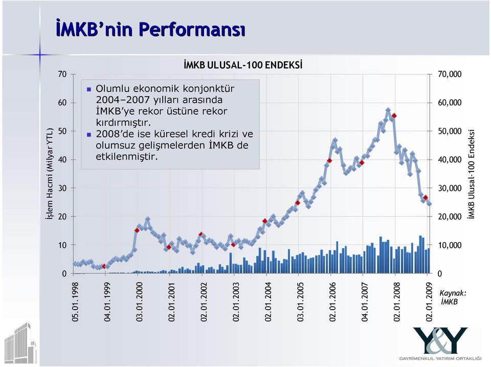 Endeksi İMKB MKB nin Performansı İMKB ULUSAL-100 ENDEKSİ Olumlu ekonomik konjonktür 2004 2007 yılları arasında İMKB ye