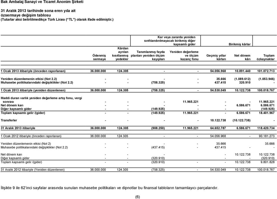 raporlanan) 36.000.000 124.305 - - 54.056.968 10.891.440 101.072.713 Yeniden düzenlemenin etkisi (Not 2.2) - - - - 35.666 (1.089.612) (1.053.946) Muhasebe politikalarındaki değişiklikler (Not 2.