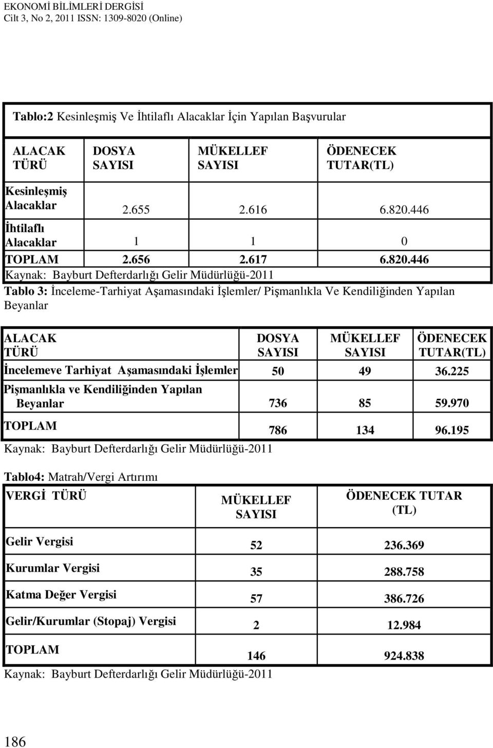 446 Tablo 3: İnceleme-Tarhiyat Aşamasındaki İşlemler/ Pişmanlıkla Ve Kendiliğinden Yapılan Beyanlar ALACAK TÜRÜ DOSYA MÜKELLEF ÖDENECEK TUTAR(TL) İncelemeve Tarhiyat