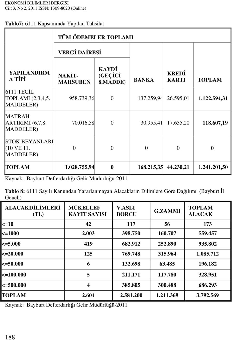 215,35 44.230,21 1.241.201,50 Tablo 8: 6111 Sayılı Kanundan Yararlanmayan Alacakların Dilimlere Göre Dağılımı (Bayburt İl Geneli) ALACAKDİLİMLERİ (TL) MÜKELLEF KAYIT V.ASLI BORCU G.