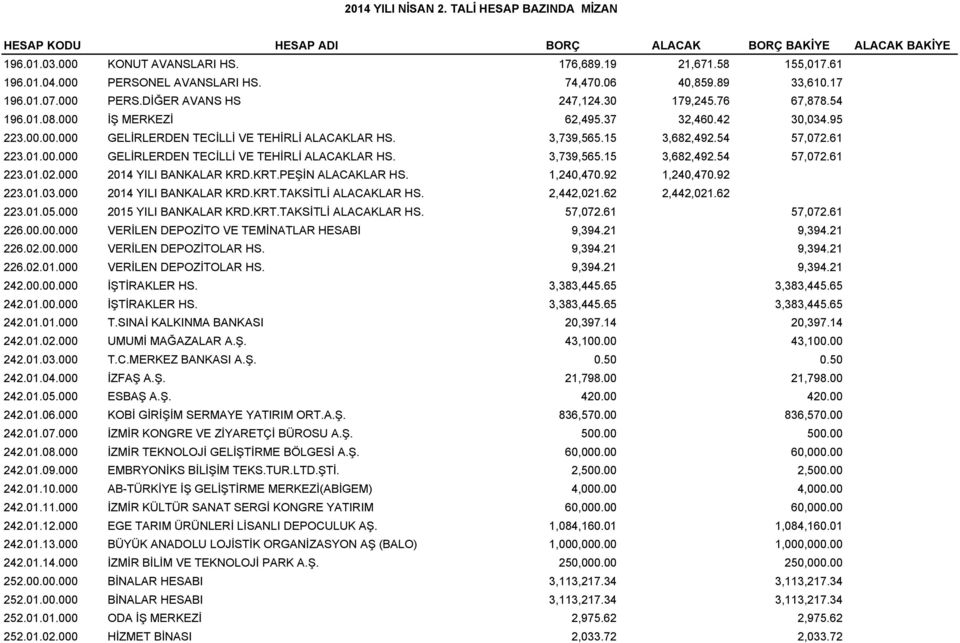 3,739,565.15 3,682,492.54 57,072.61 223.01.00 GELİRLERDEN TECİLLİ VE TEHİRLİ ALACAKLAR HS. 3,739,565.15 3,682,492.54 57,072.61 223.01.02.000 2014 YILI BANKALAR KRD.KRT.PEŞİN ALACAKLAR HS. 1,240,470.