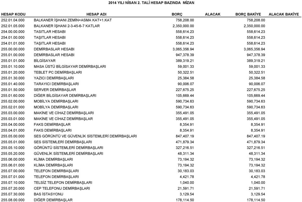 23 558,614.23 255.0.000 DEMİRBASLAR HESABI 3,065,356.94 3,065,356.94 255.01.00 DEMİRBASLAR HESABI 947,378.39 947,378.39 255.01.01.000 BİLGİSAYAR 389,319.21 389,319.21 255.01.10 MASA ÜSTÜ BİLGİSAYAR DEMİRBAŞLARI 59,001.