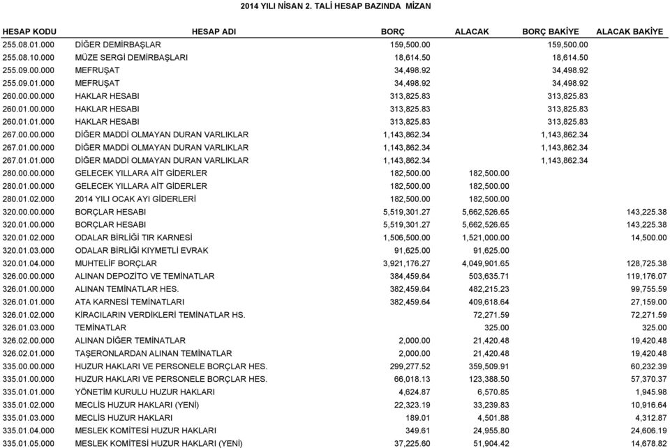 83 313,825.83 267.0.000 DİĞER MADDİ OLMAYAN DURAN VARLIKLAR 1,143,862.34 1,143,862.34 267.01.00 DİĞER MADDİ OLMAYAN DURAN VARLIKLAR 1,143,862.34 1,143,862.34 267.01.01.000 DİĞER MADDİ OLMAYAN DURAN VARLIKLAR 1,143,862.34 1,143,862.34 28.