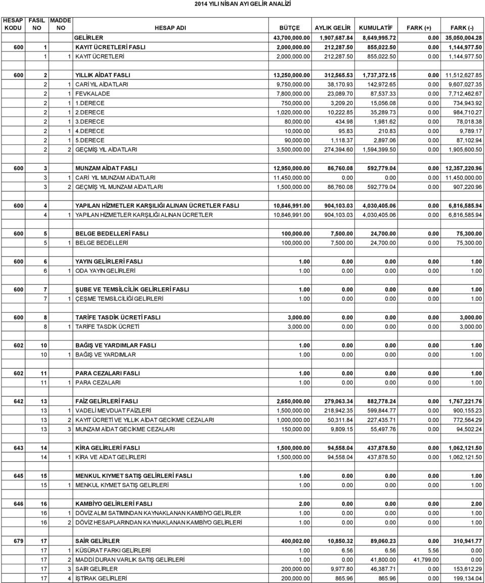 15 11,512,627.85 2 1 CARİ YIL AİDATLARI 9,750,00 38,170.93 142,972.65 9,607,027.35 2 1 FEVKALADE 7,800,00 23,089.70 87,537.33 7,712,462.67 2 1 1.DERECE 750,00 3,209.20 15,056.08 734,943.92 2 1 2.