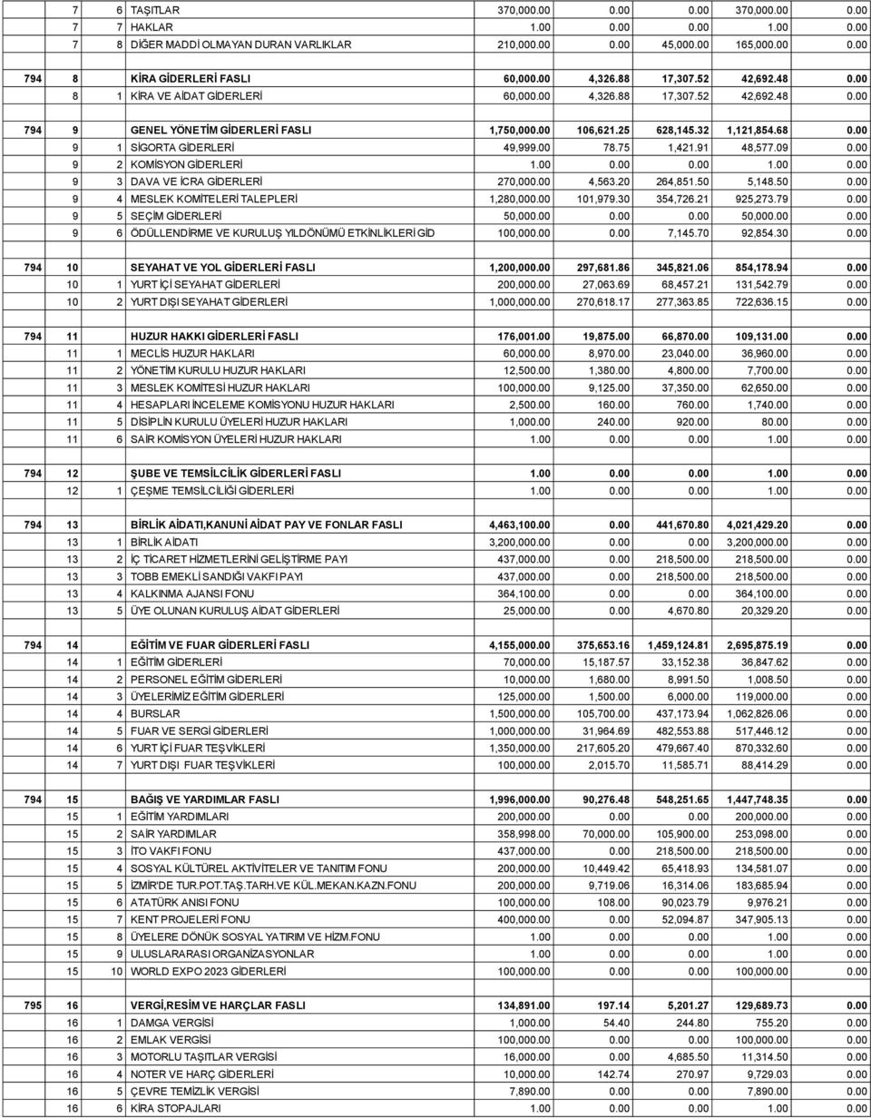 09 9 2 KOMİSYON GİDERLERİ 1.00 1.00 9 3 DAVA VE İCRA GİDERLERİ 270,00 4,563.20 264,851.50 5,148.50 9 4 MESLEK KOMİTELERİ TALEPLERİ 1,280,00 101,979.30 354,726.21 925,273.