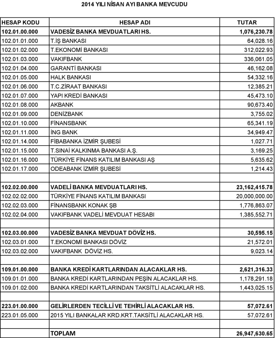 01.08.000 AKBANK 90,673.40 102.01.09.000 DENİZBANK 3,755.02 102.01.10 FİNANSBANK 65,341.19 102.01.11.000 İNG BANK 34,949.47 102.01.14.000 FİBABANKA İZMİR ŞUBESİ 1,027.71 102.01.15.000 T.