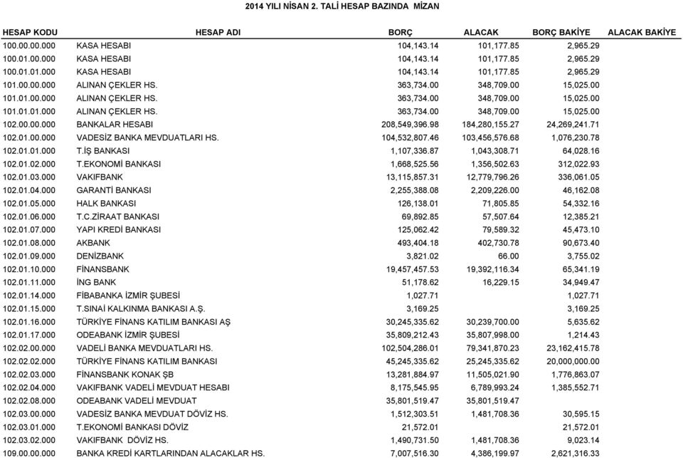 0.000 BANKALAR HESABI 208,549,396.98 184,280,155.27 24,269,241.71 102.01.00 VADESİZ BANKA MEVDUATLARI HS. 104,532,807.46 103,456,576.68 1,076,230.78 102.01.01.000 T.İŞ BANKASI 1,107,336.87 1,043,308.