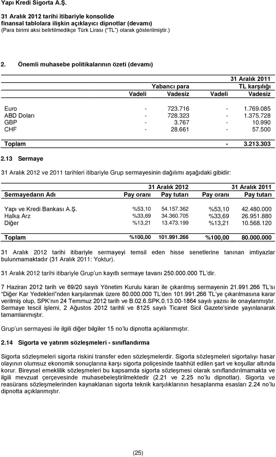 13 Sermaye 31 Aralık 2012 ve 2011 tarihleri itibariyle Grup sermayesinin dağılımı aşağıdaki gibidir: 31 Aralık 2012 31 Aralık 2011 Sermayedarın Adı Pay oranı Pay tutarı Pay oranı Pay tutarı Yapı ve