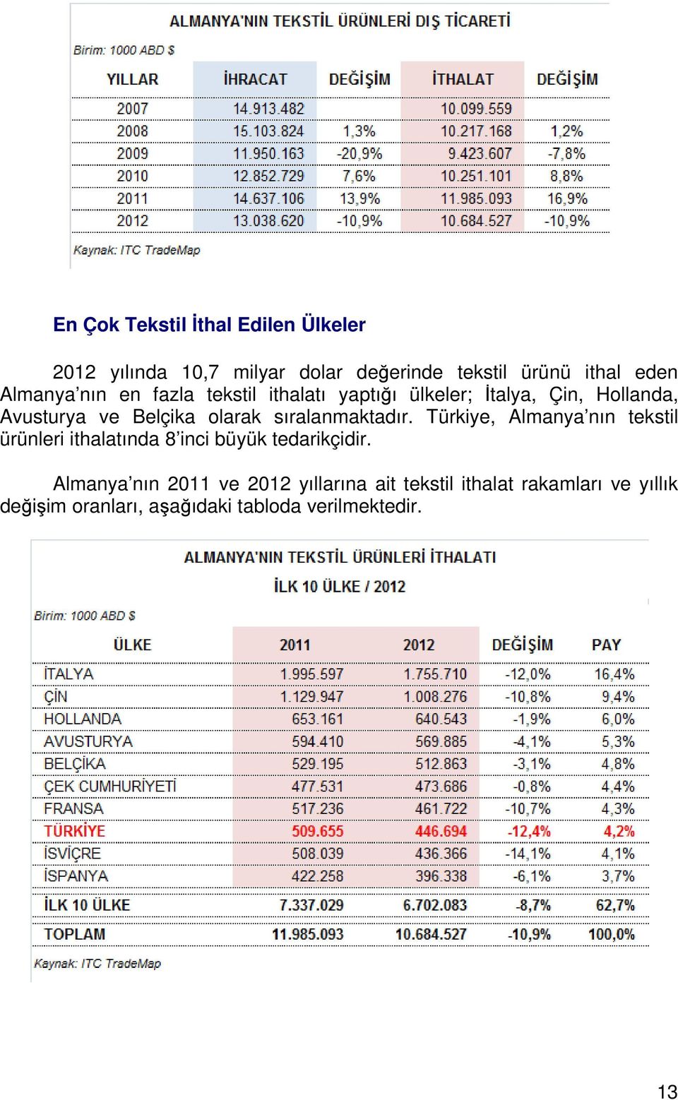 sıralanmaktadır. Türkiye, Almanya nın tekstil ürünleri ithalatında 8 inci büyük tedarikçidir.