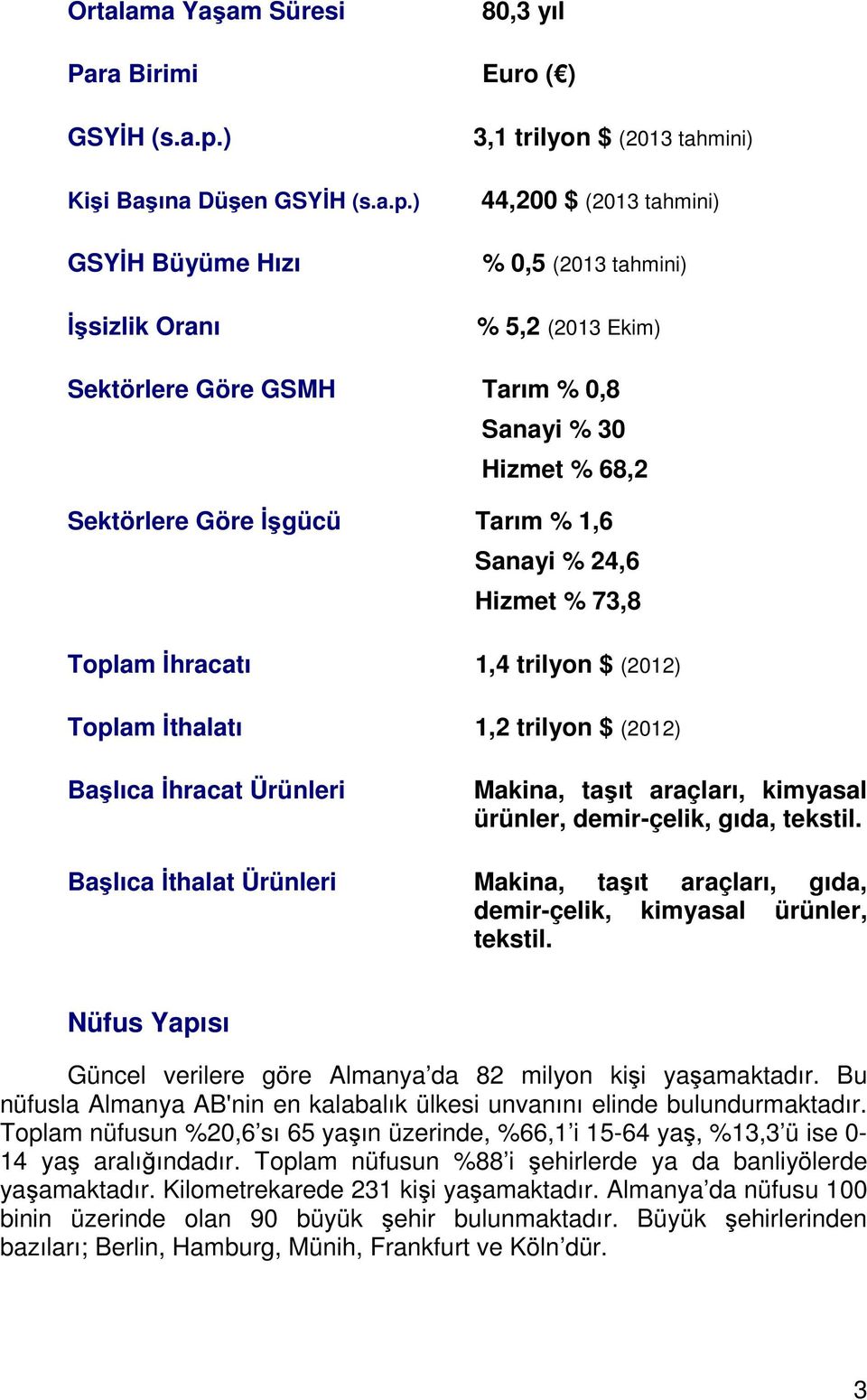 ) GSYİH Büyüme Hızı İşsizlik Oranı 3,1 trilyon $ (2013 tahmini) 44,200 $ (2013 tahmini) % 0,5 (2013 tahmini) % 5,2 (2013 Ekim) Sektörlere Göre GSMH Tarım % 0,8 Sanayi % 30 Hizmet % 68,2 Sektörlere