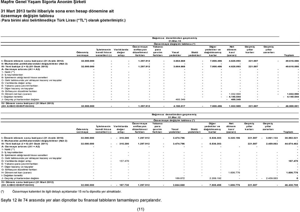 Statü dağıtılmamış karı/ karları zararları sermaye senetleri (-) artışı farkları farkları yedekler yedekleri karlar (zararı) Toplam I- Önceki dönem sonu bakiyesi (31 Aralık 2012) 32.000.000 - - 1.297.