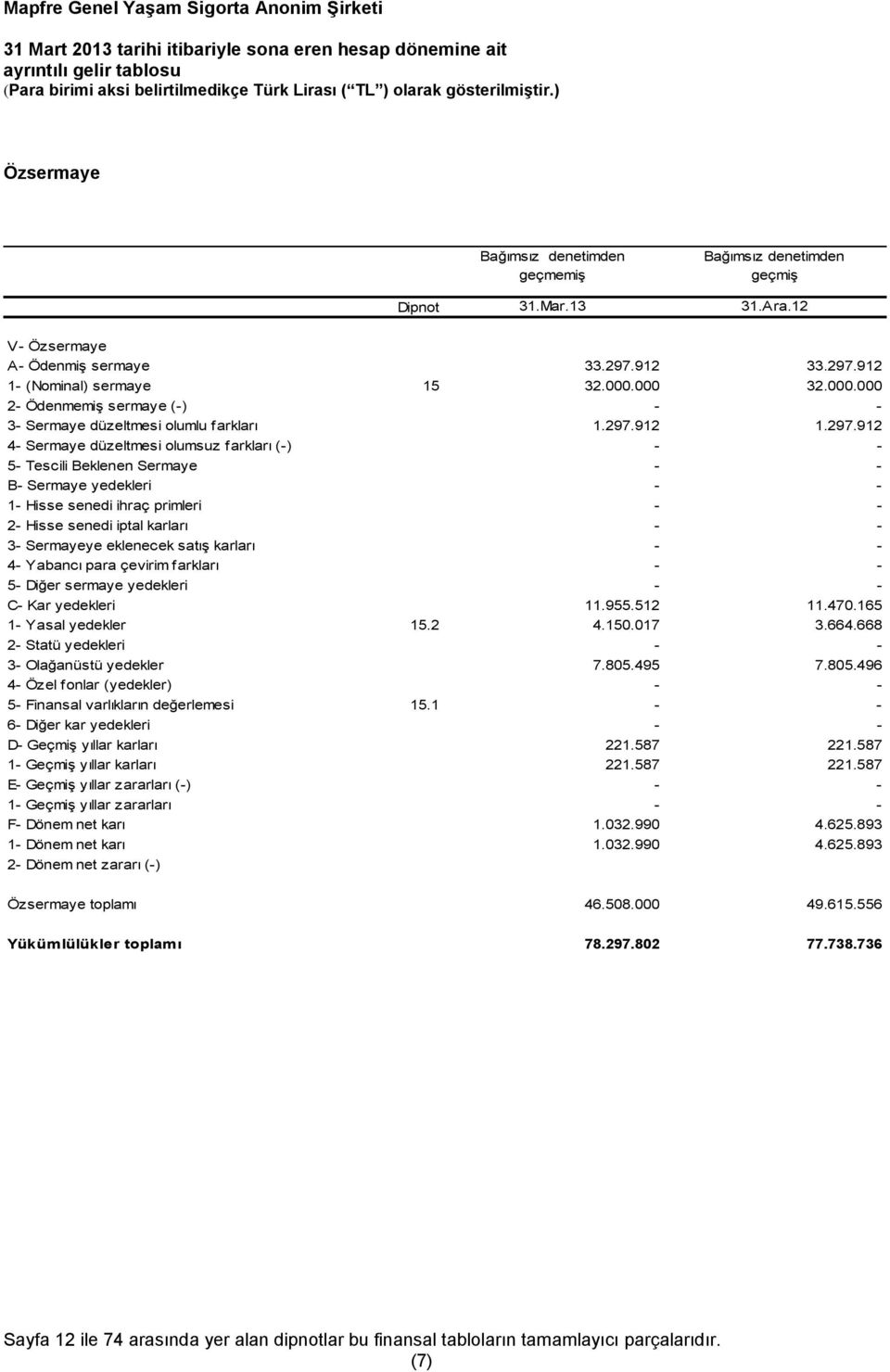 000 32.000.000 2- Ödenmemiş sermaye (-) - - 3- Sermaye düzeltmesi olumlu farkları 1.297.