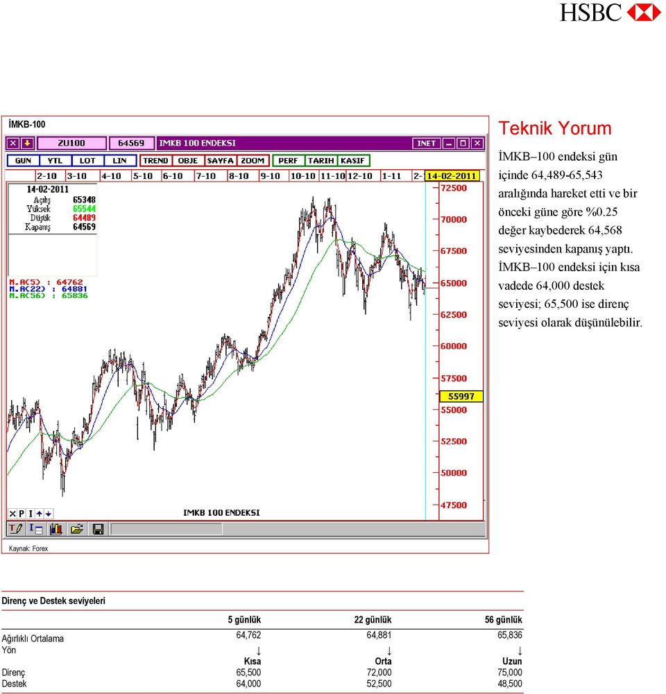 İMKB 100 endeksi için kısa vadede 64,000 destek seviyesi; 65,500 ise direnç seviyesi olarak düşünülebilir.