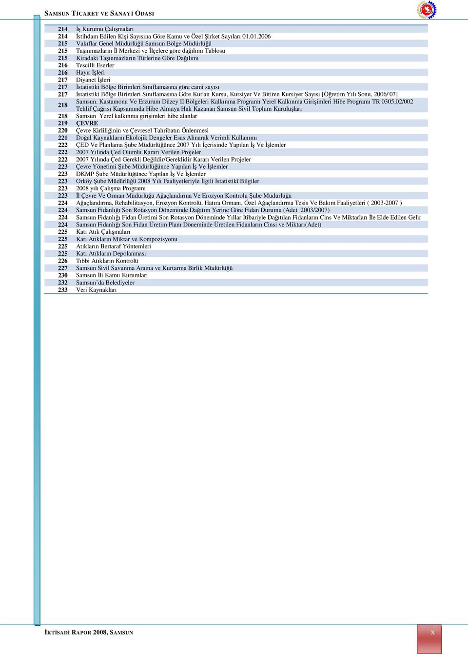 Hayır İşleri 217 Diyanet İşleri 217 İstatistiki Bölge Birimleri Sınıflamasına göre cami sayısı 217 İstatistiki Bölge Birimleri Sınıflamasına Göre Kur'an Kursu, Kursiyer Ve Bitiren Kursiyer Sayısı