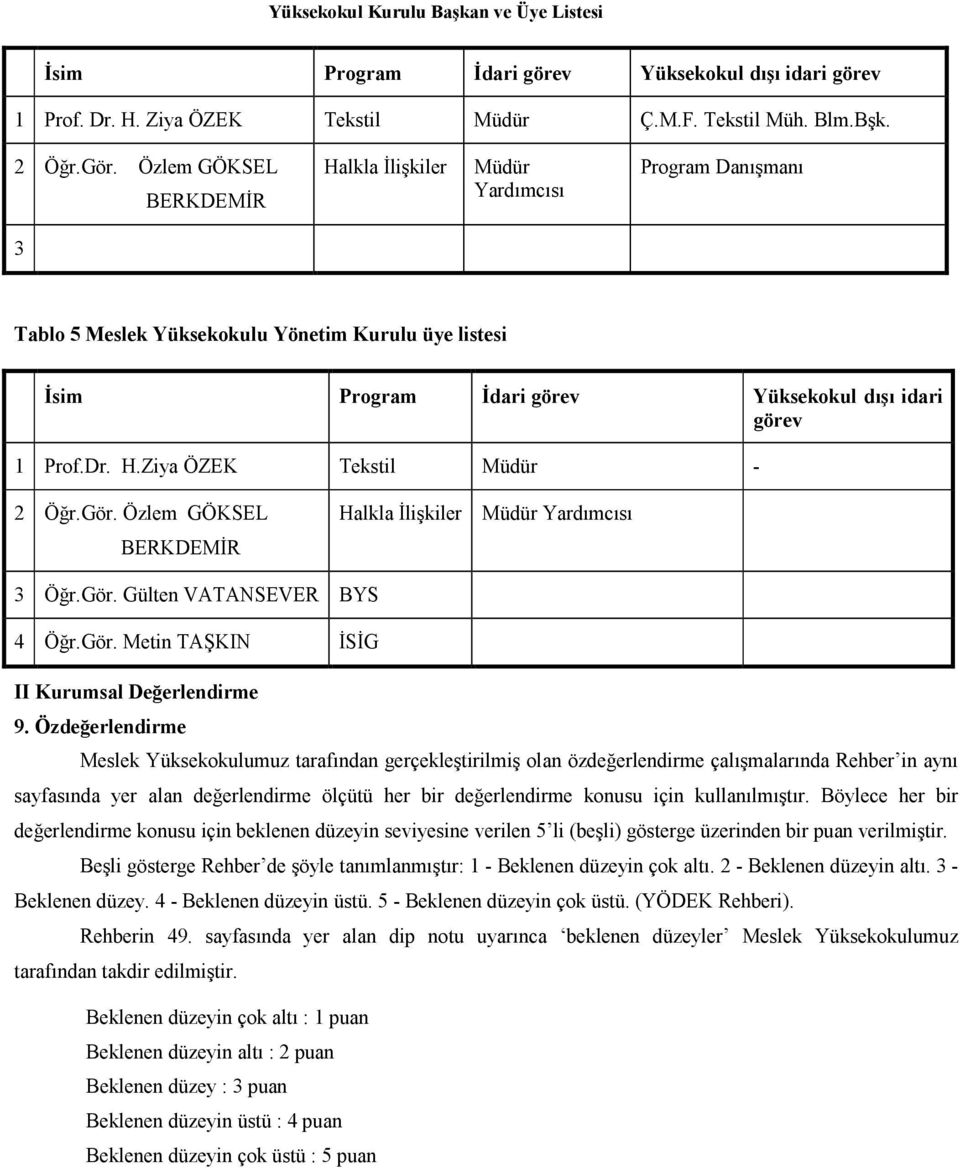 H.Ziya ÖZEK Tekstil Müdür - 2 Öğr.Gör. Özlem GÖKSEL BERKDEMĐR Halkla Đlişkiler Müdür Yardımcısı 3 Öğr.Gör. Gülten VATANSEVER BYS 4 Öğr.Gör. Metin TAŞKIN ĐSĐG II Kurumsal Değerlendirme 9.