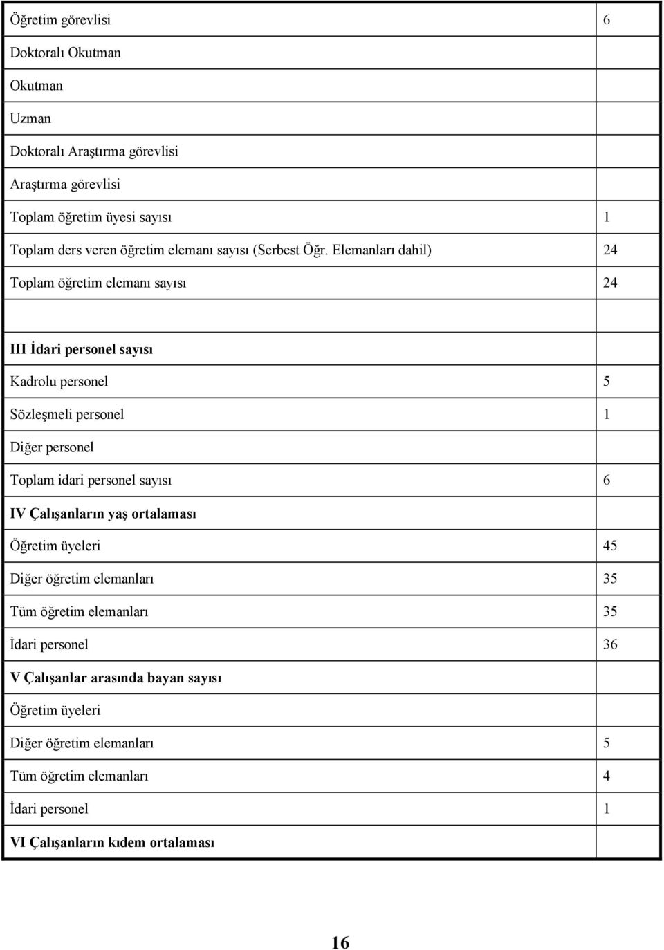 Elemanları dahil) 24 Toplam öğretim elemanı sayısı 24 III Đdari personel sayısı Kadrolu personel 5 Sözleşmeli personel 1 Diğer personel Toplam idari personel