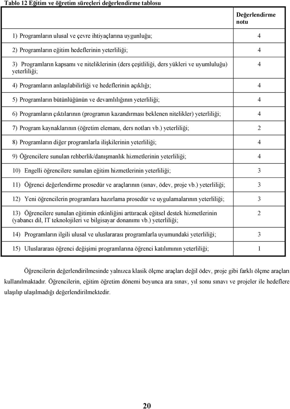 devamlılığının yeterliliği; 4 6) Programların çıktılarının (programın kazandırması beklenen nitelikler) yeterliliği; 4 7) Program kaynaklarının (öğretim elemanı, ders notları vb.