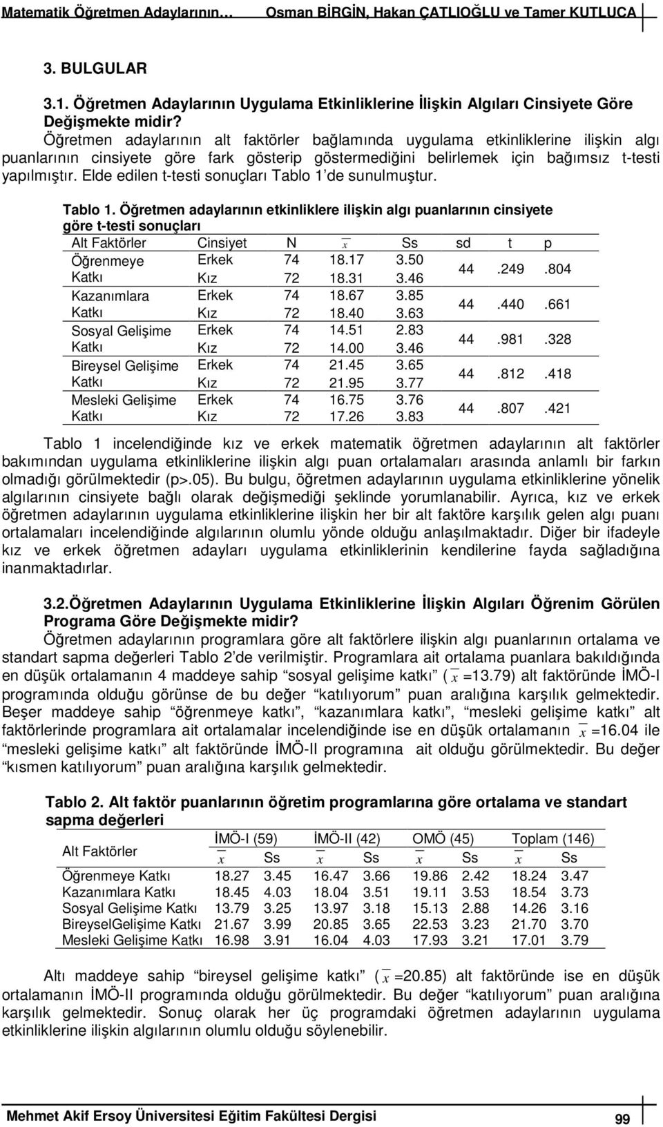 Elde edilen t-testi sonuçları Tablo 1 de sunulmuştur. Tablo 1. Öğretmen adaylarının etkinliklere ilişkin algı puanlarının cinsiyete göre t-testi sonuçları Alt Faktörler Cinsiyet N x Ss sd t p Öğrenmeye Erkek 74 18.