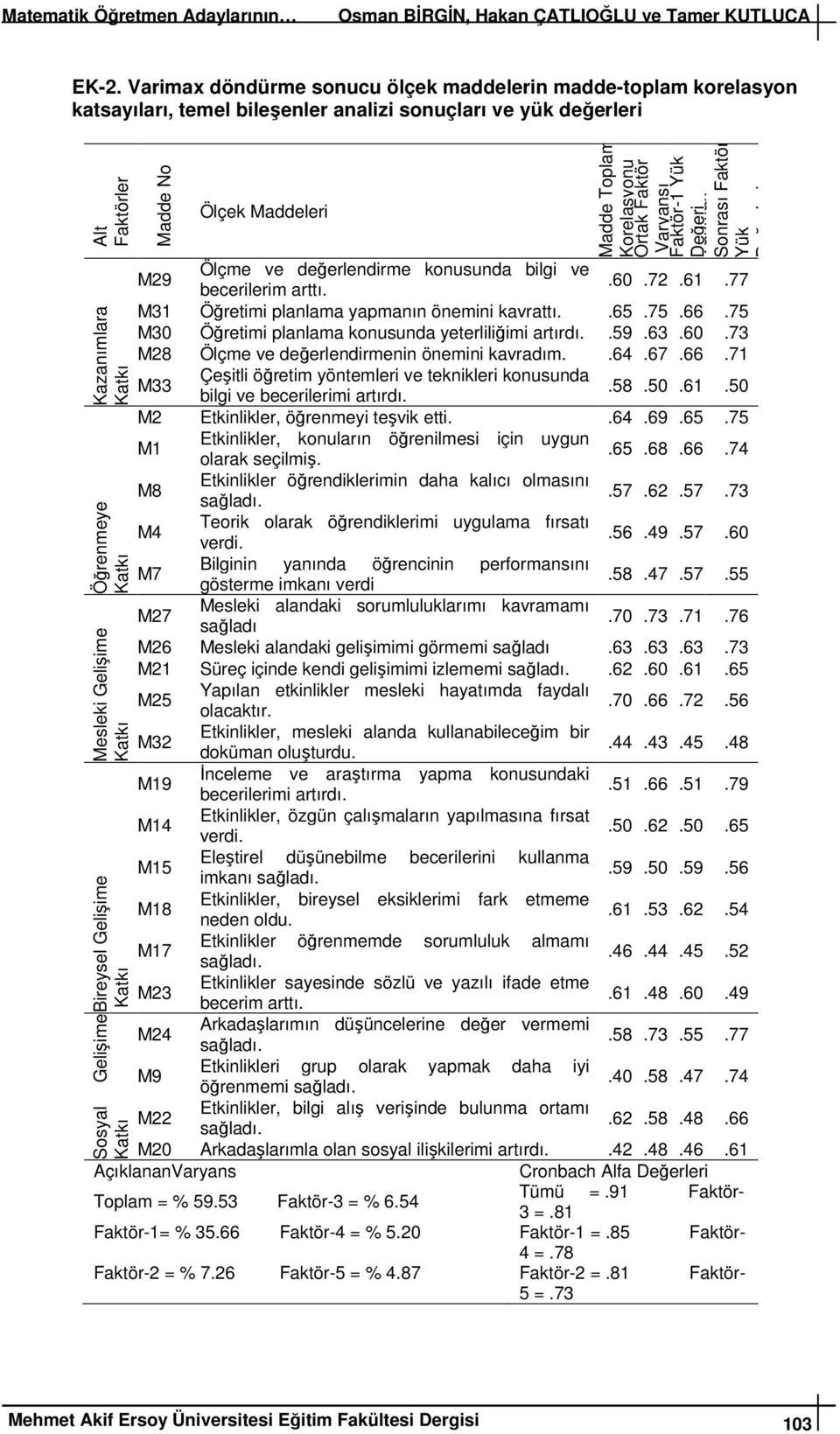 Gelişime Sosyal Gelişime Madde No Ölçek Maddeleri Madde Toplam Korelasyonu Ortak Faktör Varyansı Faktör-1 Yük Değeri Varimax Sonrası Faktör Yük Değerleri M29 Ölçme ve değerlendirme konusunda bilgi ve