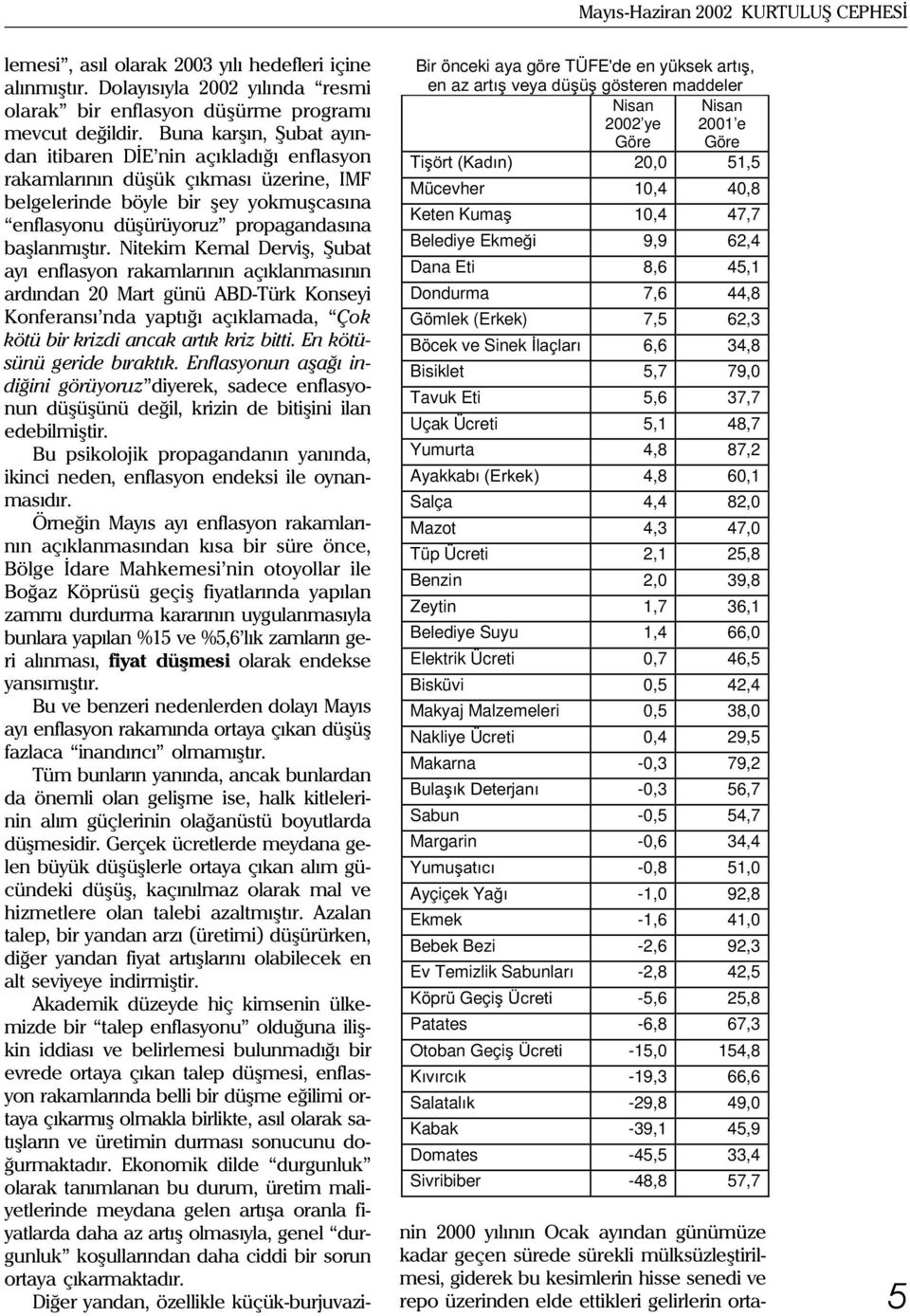 48,7 Yumurta 4,8 87,2 Ayakkabý (Erkek) 4,8 60,1 Salça 4,4 82,0 Mazot 4,3 47,0 Tüp Ücreti 2,1 25,8 Benzin 2,0 39,8 Zeytin 1,7 36,1 Belediye Suyu 1,4 66,0 Elektrik Ücreti 0,7 46,5 Bisküvi 0,5 42,4