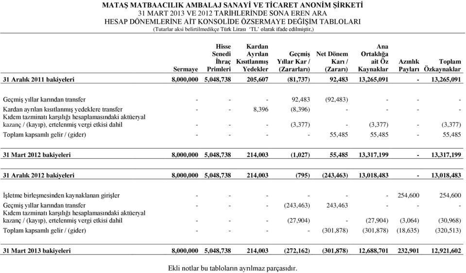 bakiyeleri 8,000,000 5,048,738 205,607 (81,737) 92,483 13,265,091-13,265,091 Geçmiş yıllar karından transfer - - - 92,483 (92,483) - - - Kardan ayrılan kısıtlanmış yedeklere transfer - - 8,396