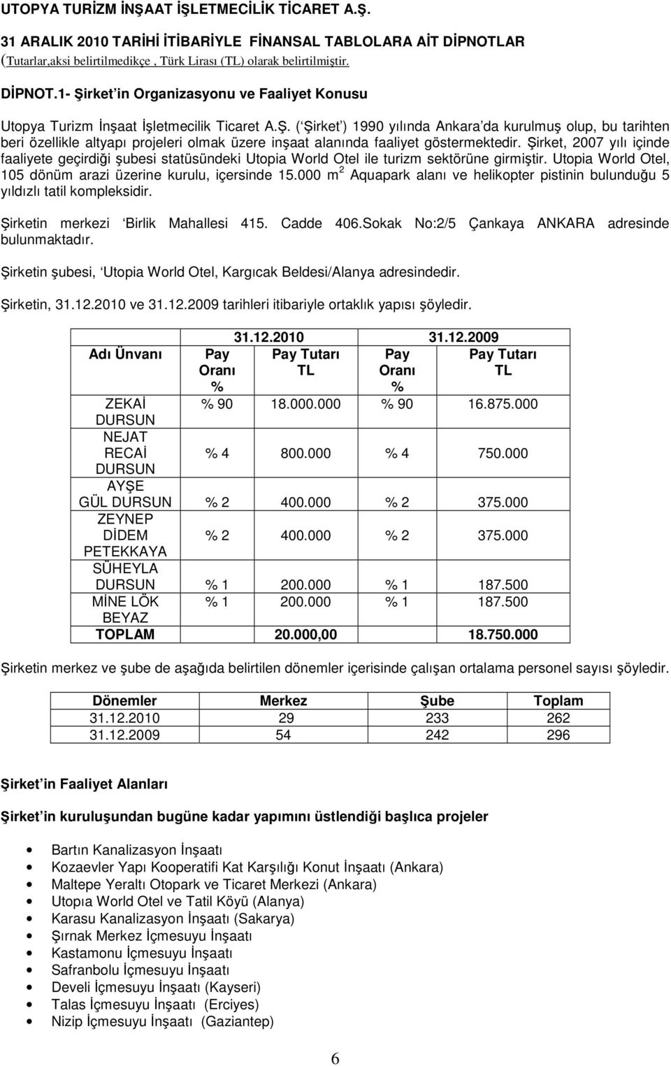 000 m 2 Aquapark alanı ve helikopter pistinin bulunduğu 5 yıldızlı tatil kompleksidir. Şirketin merkezi Birlik Mahallesi 415. Cadde 406.Sokak No:2/5 Çankaya ANKARA adresinde bulunmaktadır.