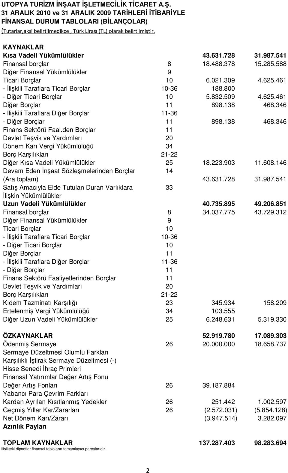 346 - Đlişkili Taraflara Diğer Borçlar 11-36 - Diğer Borçlar 11 898.138 468.346 Finans Sektörü Faal.