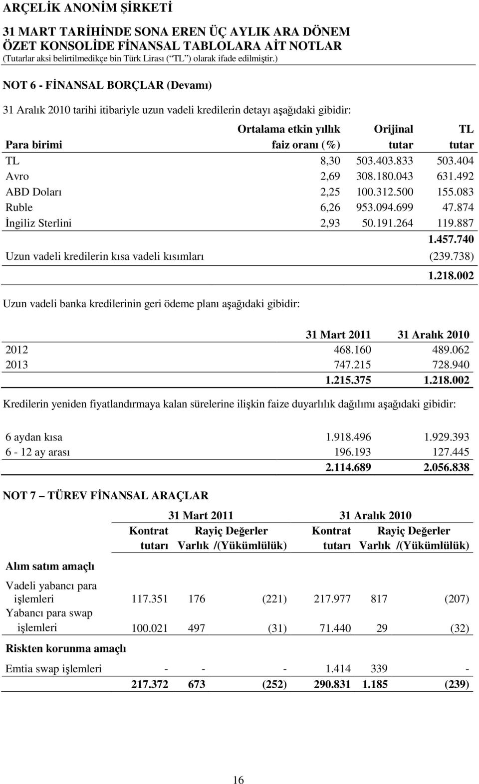 740 Uzun vadeli kredilerin kısa vadeli kısımları (239.738) Uzun vadeli banka kredilerinin geri ödeme planı aşağıdaki gibidir: 1.218.