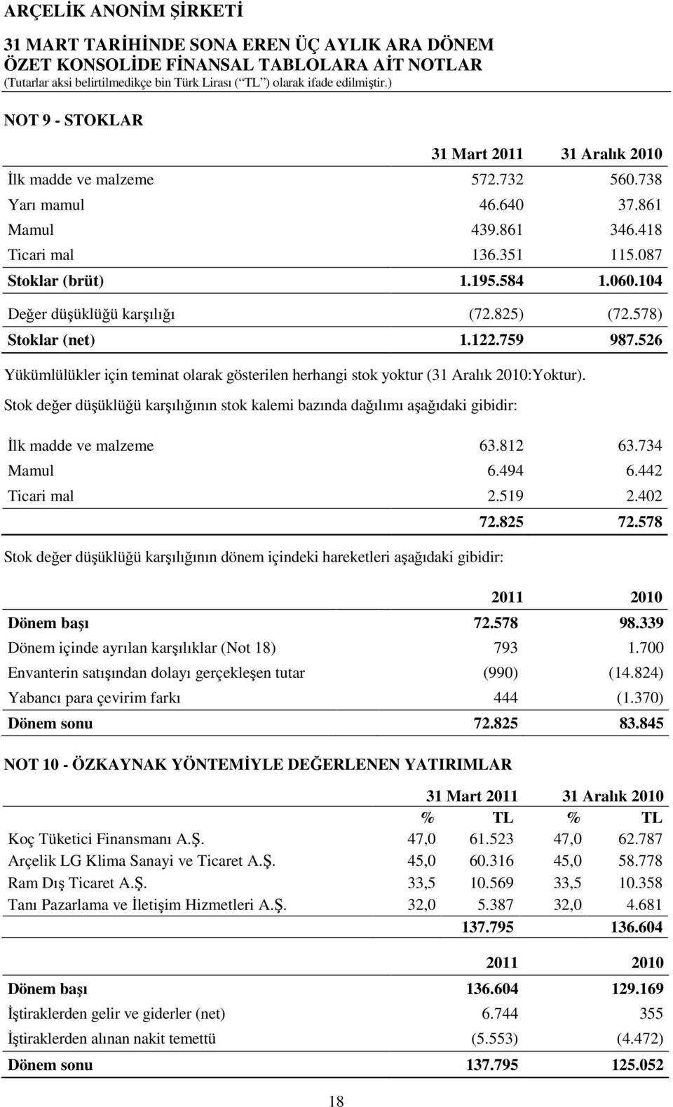 Stok değer düşüklüğü karşılığının stok kalemi bazında dağılımı aşağıdaki gibidir: Đlk madde ve malzeme 63.812 63.734 Mamul 6.494 6.442 Ticari mal 2.519 2.