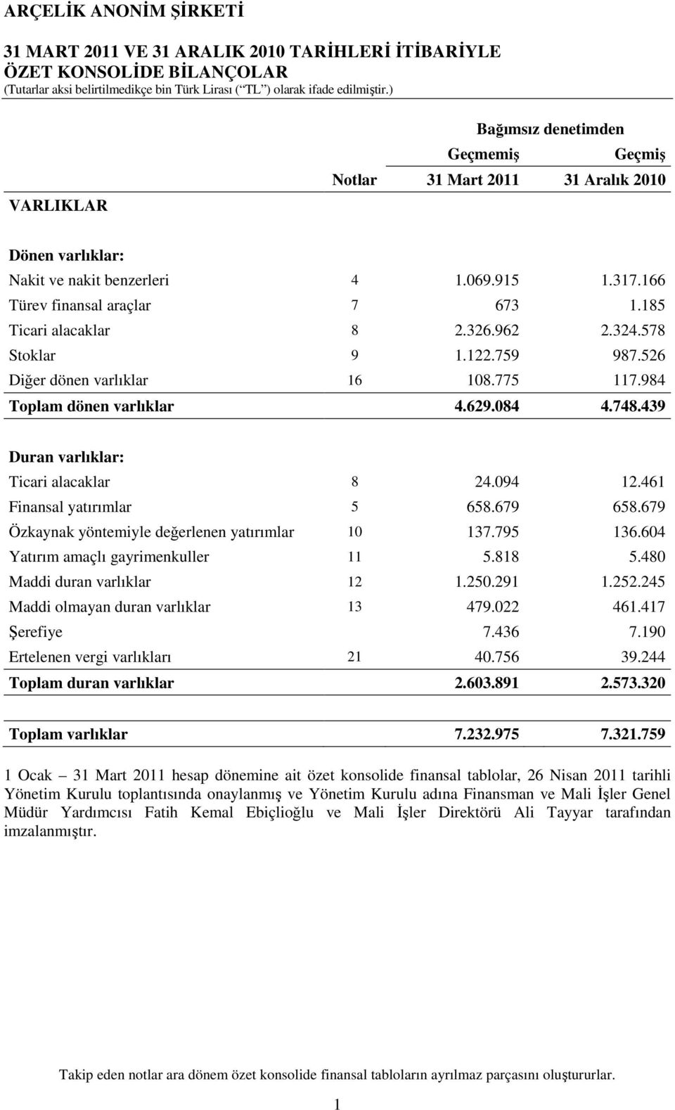 439 Duran varlıklar: Ticari alacaklar 8 24.094 12.461 Finansal yatırımlar 5 658.679 658.679 Özkaynak yöntemiyle değerlenen yatırımlar 10 137.795 136.604 Yatırım amaçlı gayrimenkuller 11 5.818 5.