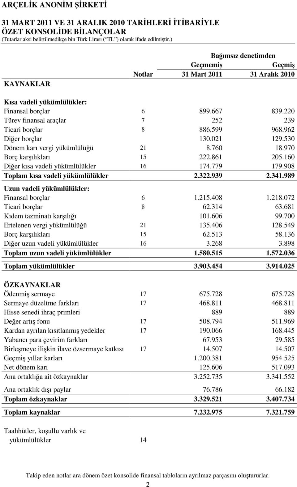 160 Diğer kısa vadeli yükümlülükler 16 174.779 179.908 Toplam kısa vadeli yükümlülükler 2.322.939 2.341.989 Uzun vadeli yükümlülükler: Finansal borçlar 6 1.215.408 1.218.072 Ticari borçlar 8 62.