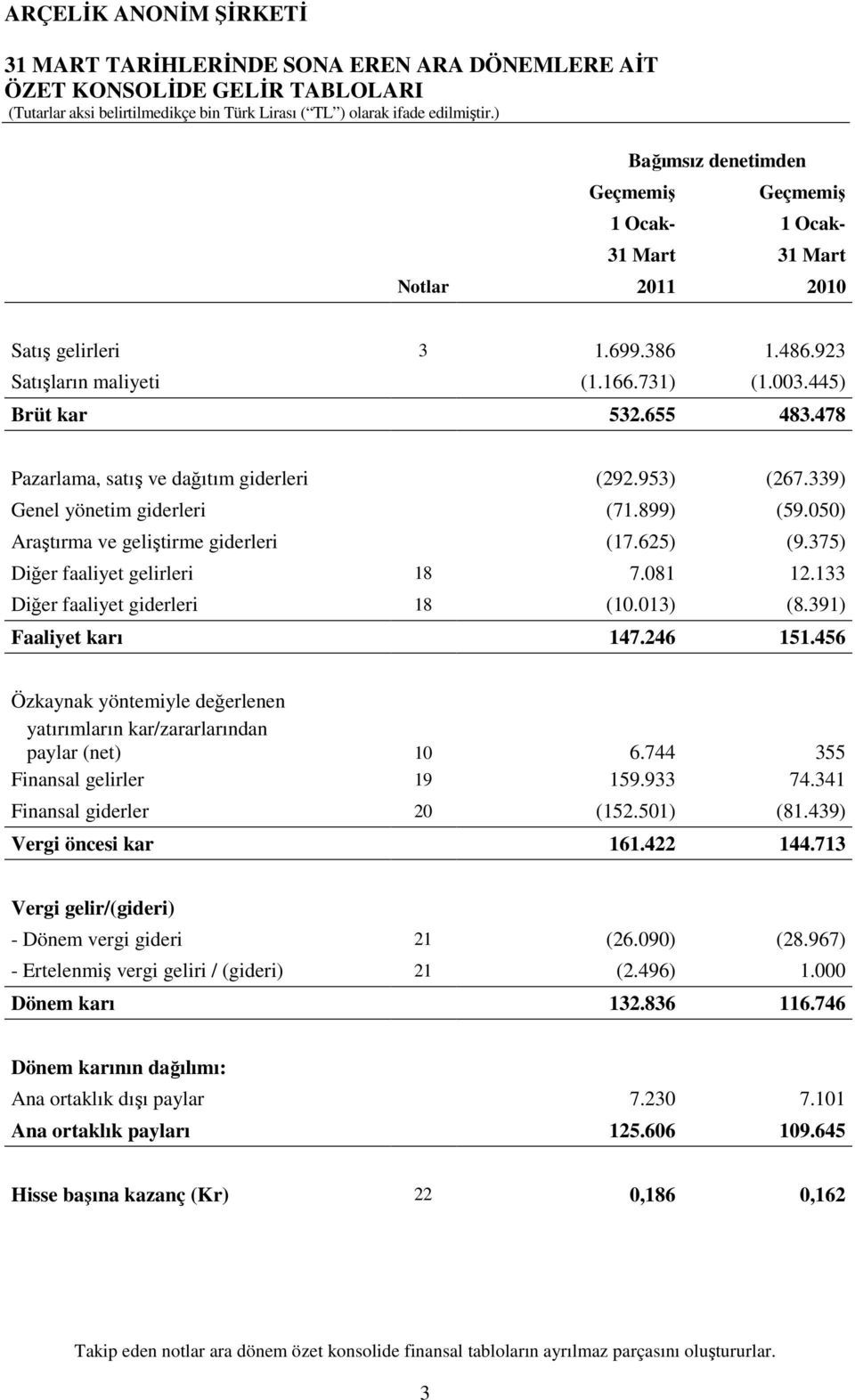 050) Araştırma ve geliştirme giderleri (17.625) (9.375) Diğer faaliyet gelirleri 18 7.081 12.133 Diğer faaliyet giderleri 18 (10.013) (8.391) Faaliyet karı 147.246 151.