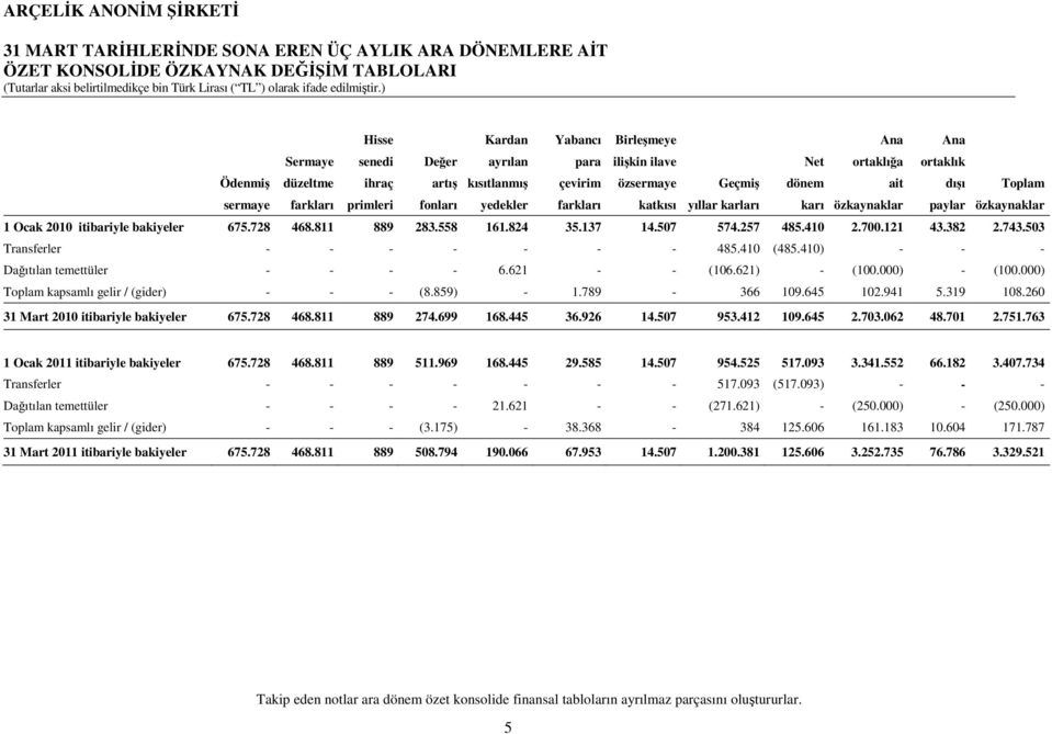 paylar özkaynaklar 1 Ocak 2010 itibariyle bakiyeler 675.728 468.811 889 283.558 161.824 35.137 14.507 574.257 485.410 2.700.121 43.382 2.743.503 Transferler - - - - - - - 485.410 (485.