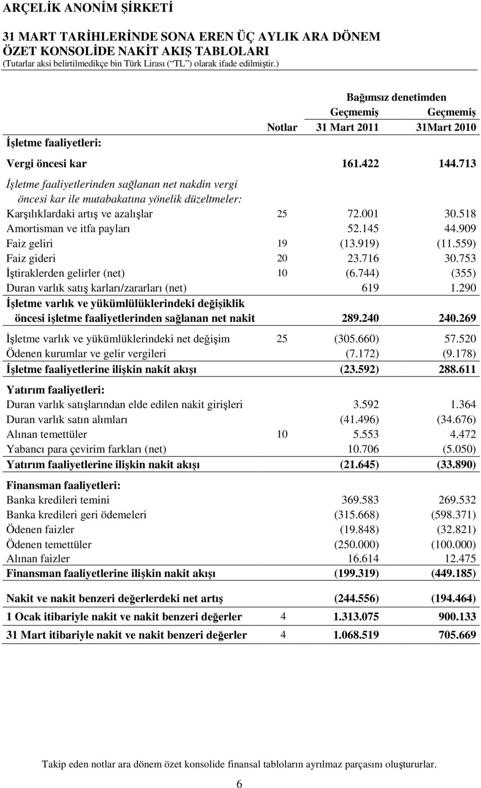 145 44.909 Faiz geliri 19 (13.919) (11.559) Faiz gideri 20 23.716 30.753 Đştiraklerden gelirler (net) 10 (6.744) (355) Duran varlık satış karları/zararları (net) 619 1.