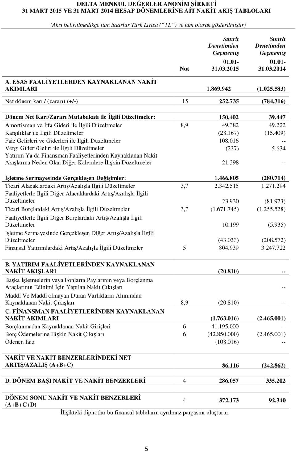 447 Amortisman ve Đtfa Gideri ile Đlgili Düzeltmeler 8,9 49.382 49.222 Karşılıklar ile Đlgili Düzeltmeler (28.167) (15.409) Faiz Gelirleri ve Giderleri ile Đlgili Düzeltmeler 108.