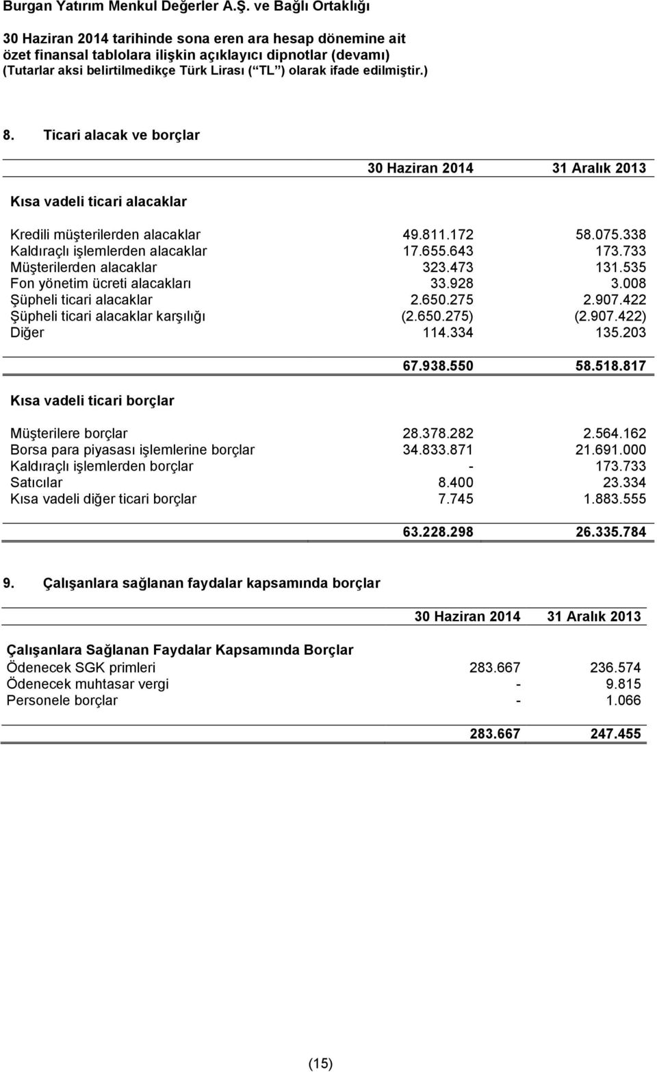 203 Kısa vadeli ticari borçlar 67.938.550 58.518.817 Müşterilere borçlar 28.378.282 2.564.162 Borsa para piyasası işlemlerine borçlar 34.833.871 21.691.000 Kaldıraçlı işlemlerden borçlar - 173.